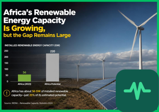 Africa's Renewable Energy Capacity Is Growing, but the Gap Remains Large