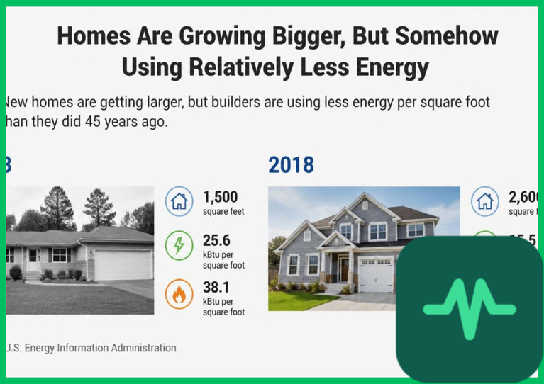 Homes Are Growing Bigger, But Somehow Using Relatively Less Energy