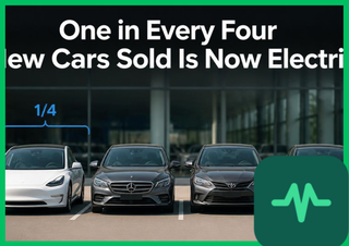 One in Every Four New Cars Sold Is Now Electric